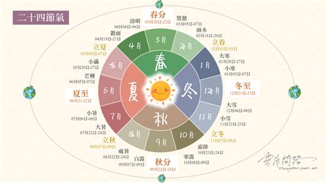 氣節是什麼|【24節氣表】農曆二十四節氣表日期、24節氣介紹【。